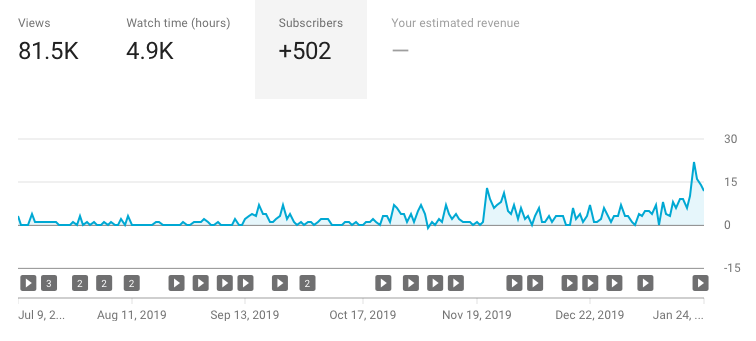 Milestone 500 subscribers on YouTube travel vlogs